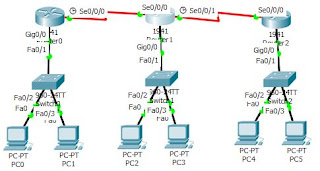 Default Routing lab using packet tracer