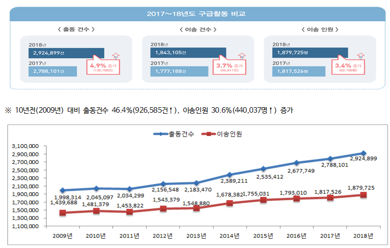 119구급대  2018년도 2,924,899건 출동, 1,879,725명 응급처치 및 병원 이송