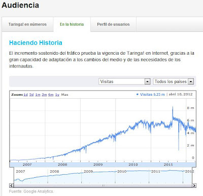 taringa pierde ganancias