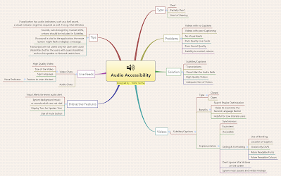 Mindmap for Audio Accessibility