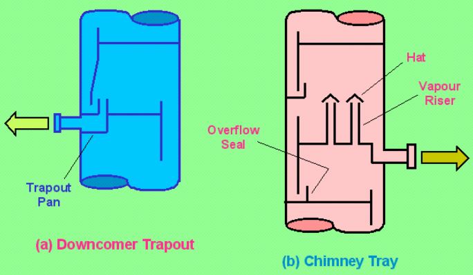 Downcomer Trap out & Chimney Tray