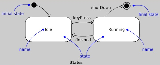 cse study zone,cse studies4you,estudies4you,State Machines in uml,uml State Machines,introduction to State Machines in uml,introduction to State Machines in ooad,define State Machine in uml,types of State Machines in uml,state chart diagram in uml,transition parts in uml,