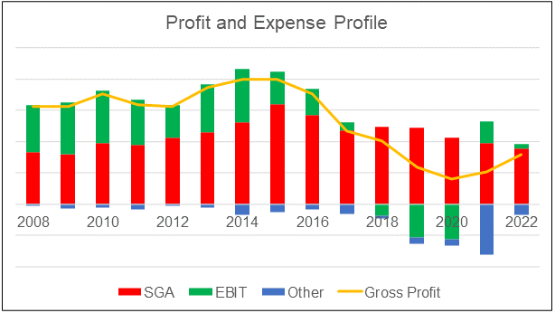 White Horse Chart 2: Profit and expense profile