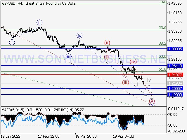 GBPUSD Elliott Wave Analysis and Forecast for May 13th to May 20th, 2022