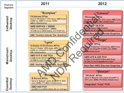 AMD Trinity release date road-map