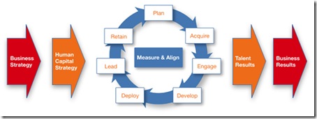 Human Capital Strategist Hcs Certification Strategic