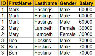 Delete duplicate rows in sql