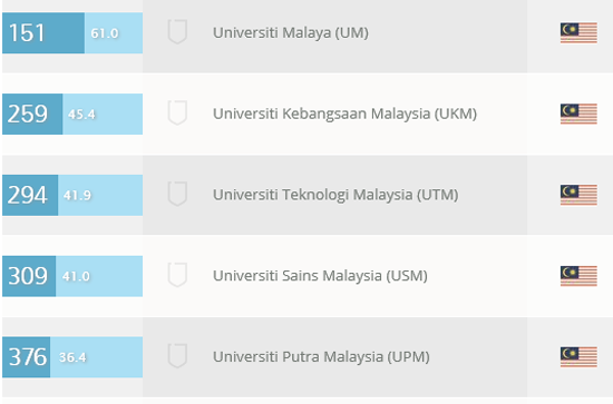 Top 10 Universiti Terbaik Asia 2014/2015