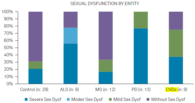 図：神経疾患別の性機能不全重症度割合