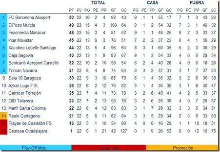 clasificación 22