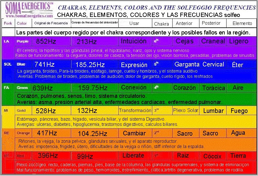 CHAKRAS, ELEMENTS, COLORS AND THE SOLFEGGIO FREQUENCIES...Click en imagen para descarga del *.pdf