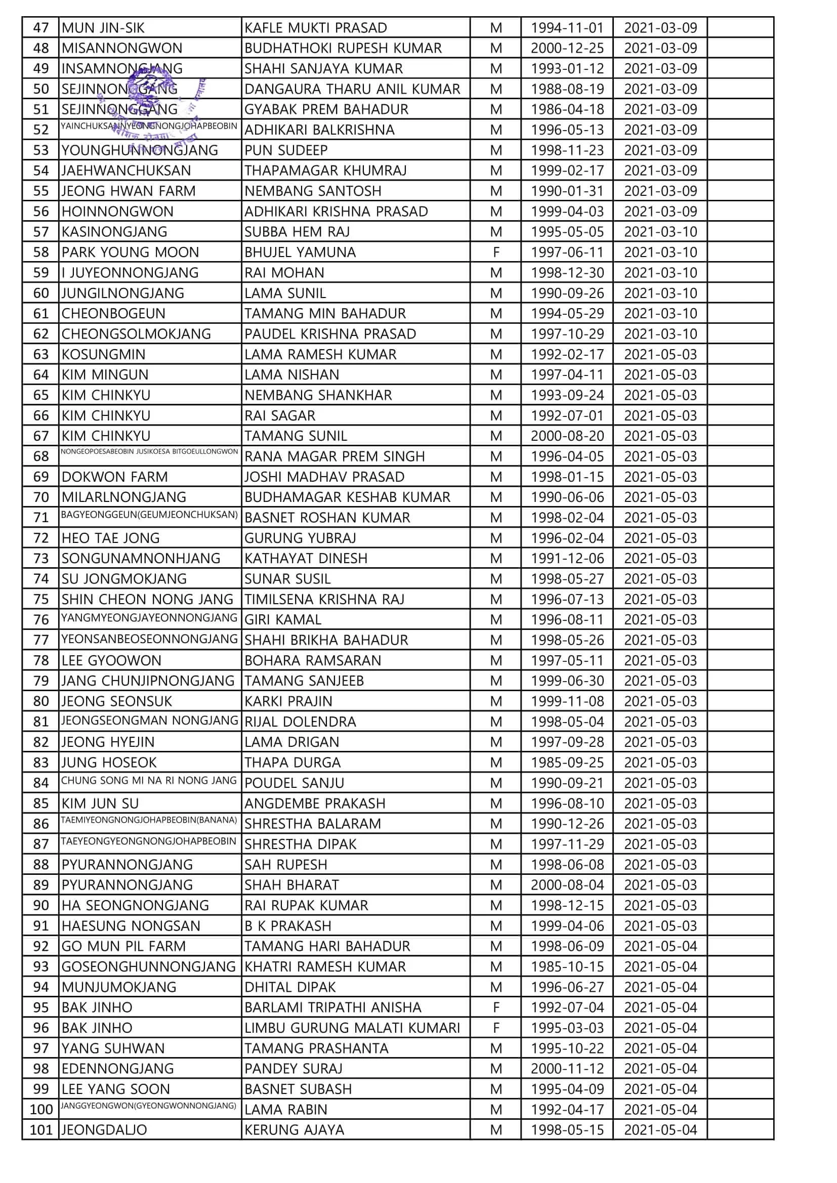 Proposed Entry list of Regular Agriculture Worker of July 12