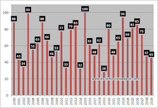 Desplazar el valor del eje de un gráfico en Excel.