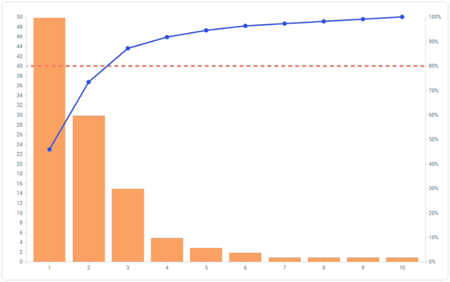 An image depicting an example of a Pareto chart