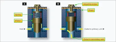 Aircraft Hydraulic System Flow Control Valves