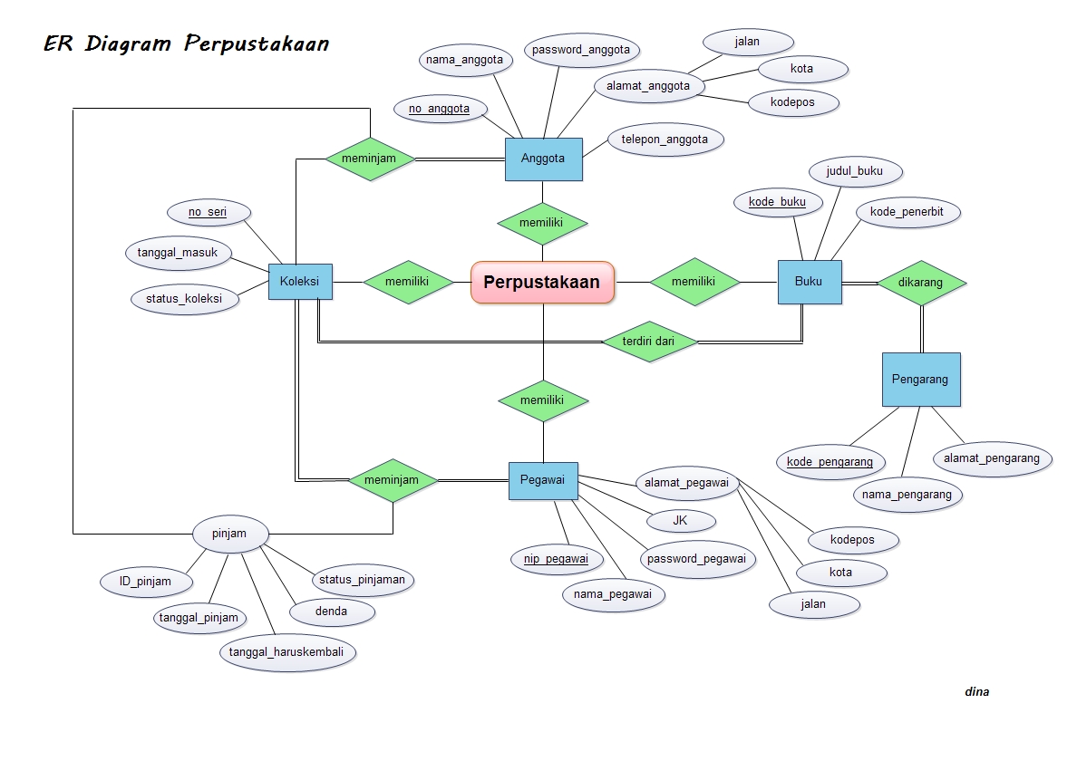 Beladina27: ERDiagram (Entity Relationship Diagram)