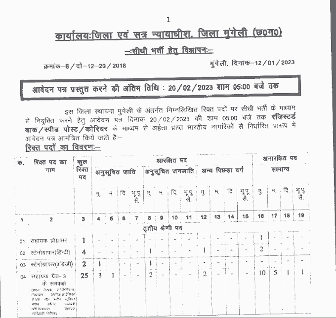 MUNGELI DISTRICT COURT VACANCY 2023 | छत्तीसगढ़ मुंगेली जिला न्यायालय में तृतीय एवं चतुर्थ श्रेणी  के 56 पदों की सीधी भर्ती