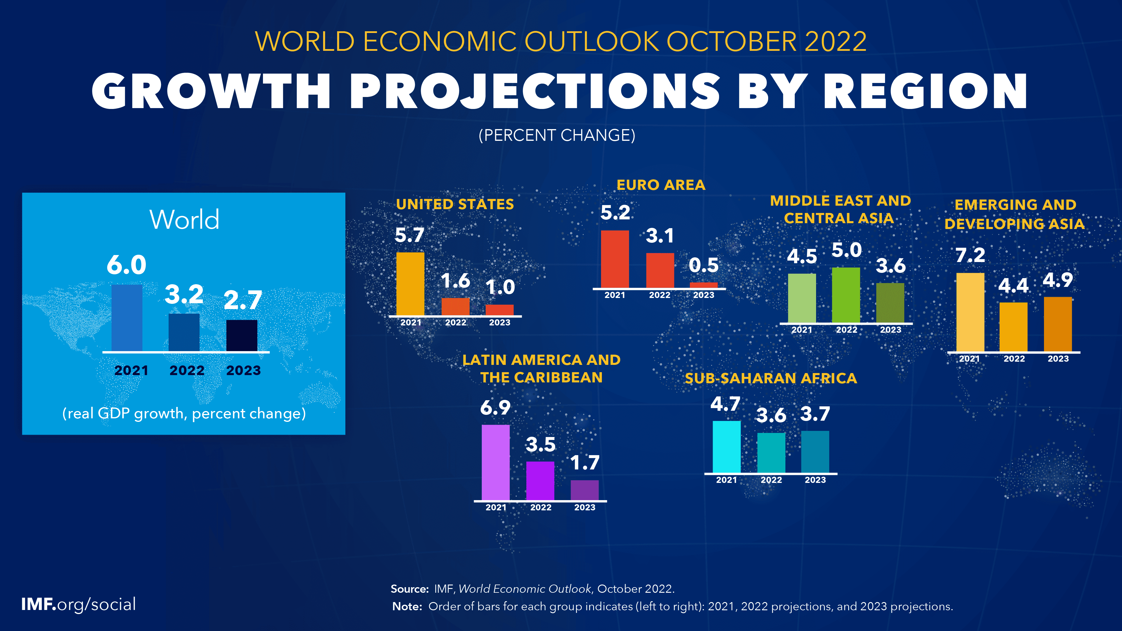 World economice outlook projection by region 2023