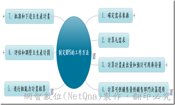 製訂MPS的工作方法