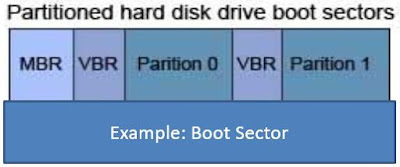 Basic of linux boot file system