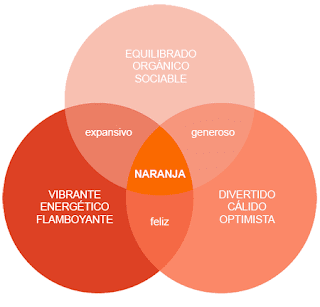 significado del color naranja o anaranjado