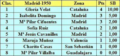 Clasificación después de la 4ª ronda del I Campeonato de España de Ajedrez Femenino 1950