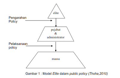 Model-Model Kebijakan Publik