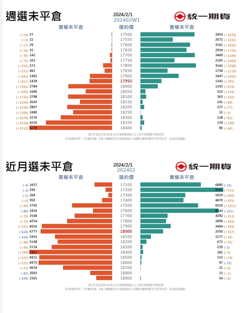 選擇權未平倉(統一期貨)