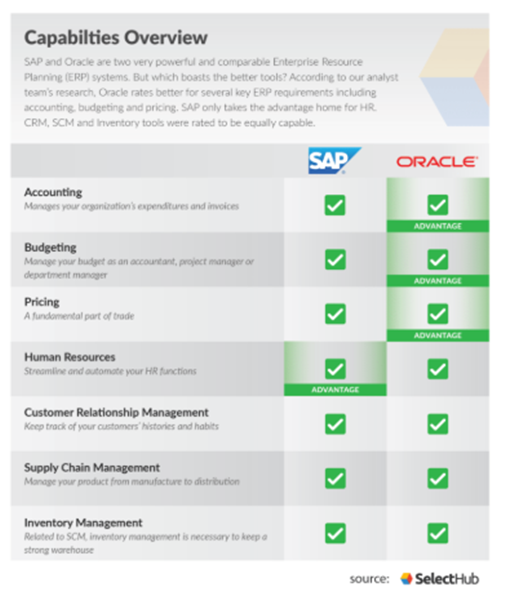 SAP vs Oracle Which ERP Software is the Winner