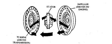 Exploded diagram of torque converter showing fluid path