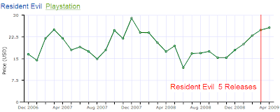 Resident Evil 1 Prices Before Resident Evil 5 Release