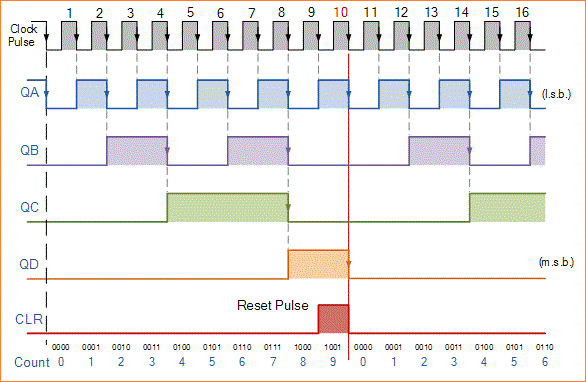 Pencacah (Counter) Asinkron