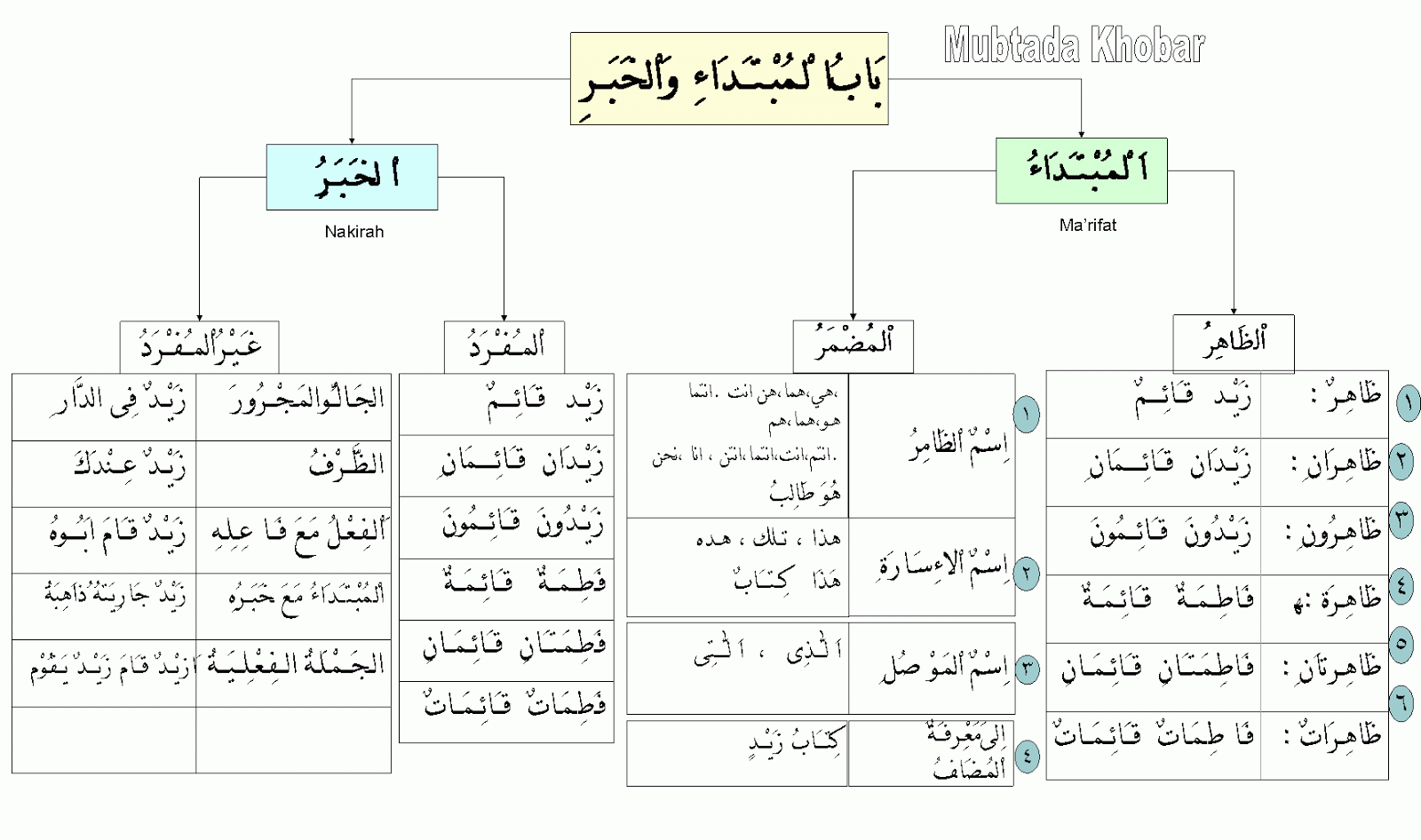5 Contoh Kalimat Mubtada Dan Khobar / Mubtada' dan khobar / Kalimat