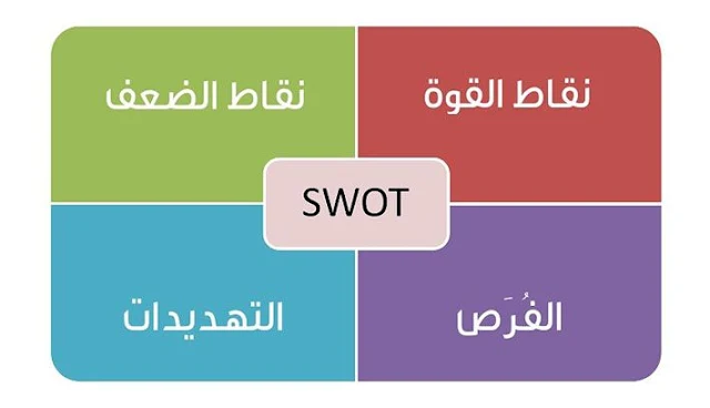 تعرف على طريقة SWOT لتحليل الأداء