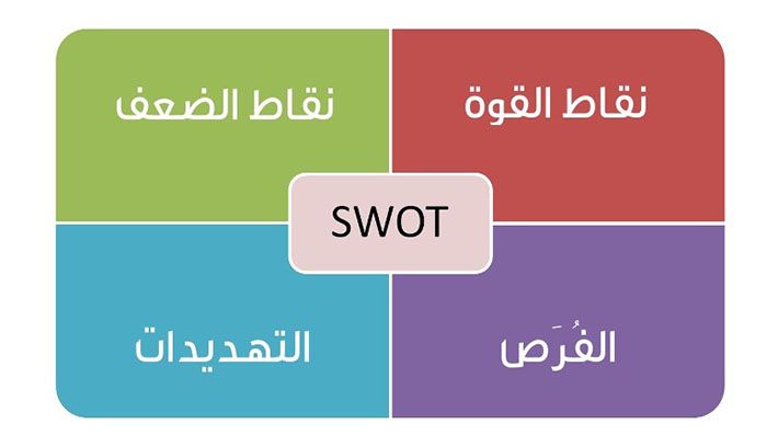 تعرف على طريقة SWOT لتحليل الأداء