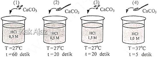Percobaan faktor-faktor yang memengaruhi laju reaksi, soal kimia UN 2019 no. 20
