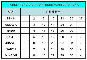 catatanku Cara mencari hari lahir dan weton 