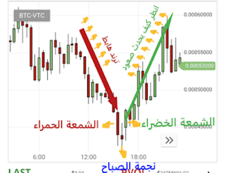 شمعة نجمة الصباح تداول العملات الرقمية