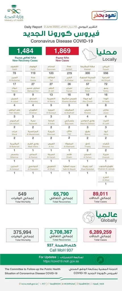 Saudi Arabia Corona Virus cases on 2nd June 2020 - Saudi-Expatriates.com-min