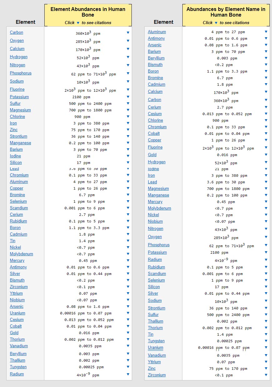 Element Abundances in Human Bone / Abundances by Element Name in Human Bone