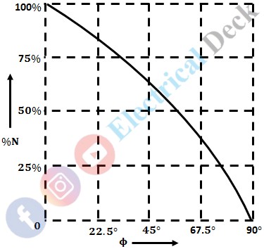 Trivector Meter