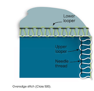 Stitch Classifications:   The stitches are divided into six major stitch classes based on the mechanism used to control the lower thread:  1. Class 100—Chainstitch  2. Class 200—Hand stitch  3. Class 300—Lockstitch  4. Class 400—Multi-thread chainstitch   5. Class 500—Over edge stitch  6. Class 600—Cover stitch    Class 100—Chainstitch  One of the simplest stitch types, the chainstitch has one or more needle threads and is formed by intralooping. This stitch is very insecure and unravels easily if a stitch is broken or skipped or if the last loop is not fastened securely. This stitch is used for sewing buttons and buttonholes, hemming, basting, and padstitching.    Class 200—Hand Stitch  Generally formed by hand, the hand stitch is made with a needle that is passed from one side of the material to the other as a single line of thread. The most important machine to duplicate this stitch is a pickstitching machine (209); pickstitching is used as a decorative detail on the outer edges of jackets.    Class 300—Lockstitch  The most common stitch type, the lockstitch has two or more groups of threads that interlace to form the stitch. One group is called the needle threads and the other the bobbin threads. These stitches do not unravel easily and always require a bobbin. Very versatile, they are used for seaming, hemming, and setting zippers and pockets.    Class 400—Multi-Thread Chainstitch Sometimes called a double-locked stitch, the multi-thread chainstitch has two or more groups of threads that interlace and interloop with each other. One group is called the needle threads and the other the looper threads. This stitch is actually stronger than the lockstitch; however, if the threads are not properly secured on the finishing end, it will unravel. It is used for seaming and in combination with the overedge stitch on overlock machines. When used for seaming, the needle thread determines the seam strength and the looper threads can be finer.    Class 500—Overedge Stitch  The overedge stitch is formed with one or more groups of threads that interloop to form a thread sheath around the fabric edge. The most common stitches have one or two needle threads and one or two looper threads.  Overedge stitches are very elastic and do not unravel easily. They are used for neatening edges, seaming woven and low-stretch knitted fabrics, and forming decorative edgings. All of the stitches can be used for neatening; however, one- and two-thread overedge stitches cannot be used for seaming because the stitch opens up when stressed transversely. And because the stitches produce a closed seam that cannot be pressed open, it is not always acceptable on better garments. When used for seaming, the needle thread determines the seam strength.  This stitch is frequently combined with a multi-thread chainstitch (401) to seam and finish the edges.  In this text, the terms overedge machine, overlock machine, and serger are used interchangeably because you may encounter any of them in the workplace.    Class 600—Coverstitch  The most complex stitch class, the coverstitch is generally formed with three or more groups of threads that cover the raw edges of both surfaces. Very elastic, it is used to create low-bulk and decorative seams on underwear and knitted casual garments. Threads should be strong with a soft hand.