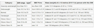 body mass index guide