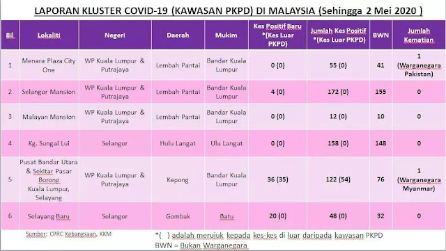 TERBARU!!! LAPORAN KLUSTER COVID19 KAWASAN PKPD DI MALAYSIA 2.5.2020. 105 kes baharu positif COVID19 dilaporkan di Malaysia pada 2 Mei 2020. 