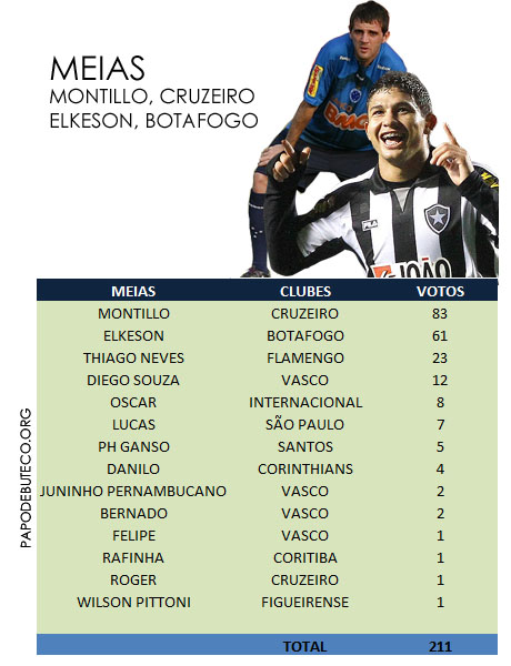 Resultado da enquete, DUPLA DE MEIAS da Seleção do Campeonato Brasileiro primeiro turno