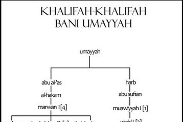 Khalifah Bani Umayyah Bab 1 (Khalifah Pertama - Ketujuh)