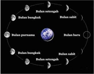 Akibat Gerakan Bulan