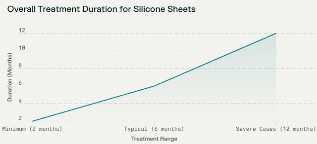 Overall Treatment Duration for Silicone Sheets
