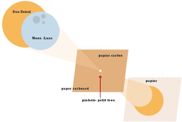 eclipse partiell, totaleboite solaire, solar box,moon,