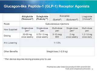 Glucagon like peptid-1 GLP-1 Receptor Agonisits